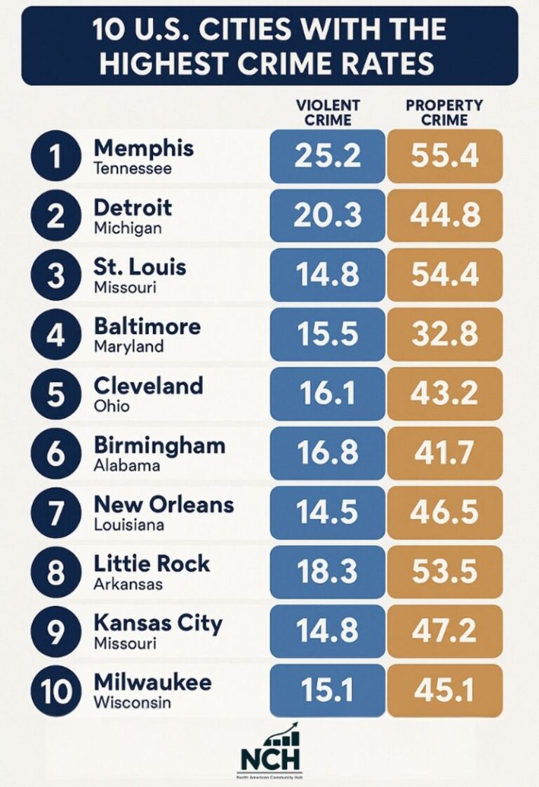 These 19 U.S. Cities Have the Highest Crime Rates in 2025 - We3Travel