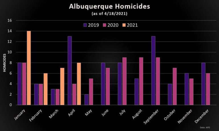 These 19 U.S. Cities Have the Highest Crime Rates in 2025 - We3Travel