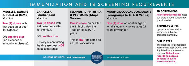 Not Researching Vaccination Requirements