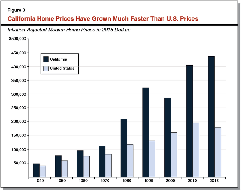 Sky-High Living Costs