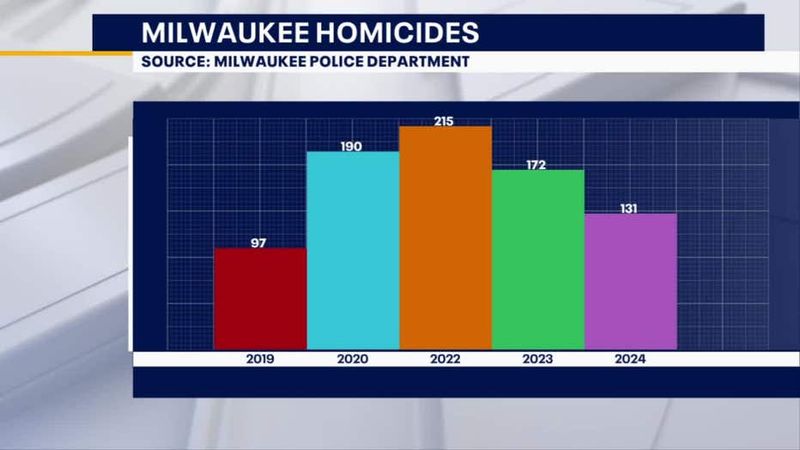 Milwaukee, Wisconsin