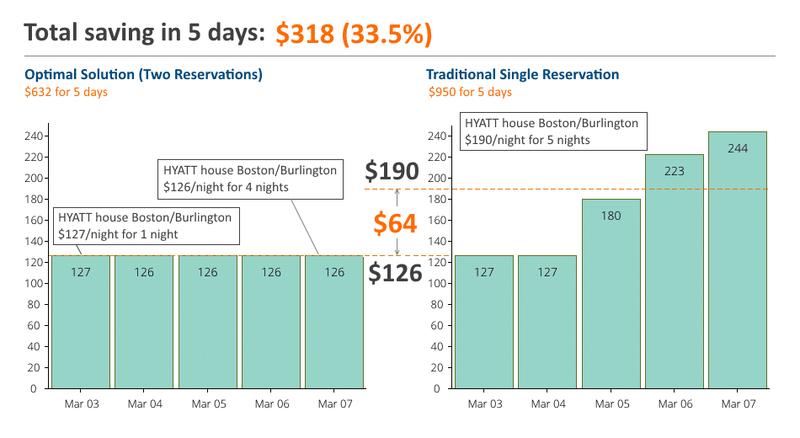 Beat average rate traps by splitting one stay into two reservations